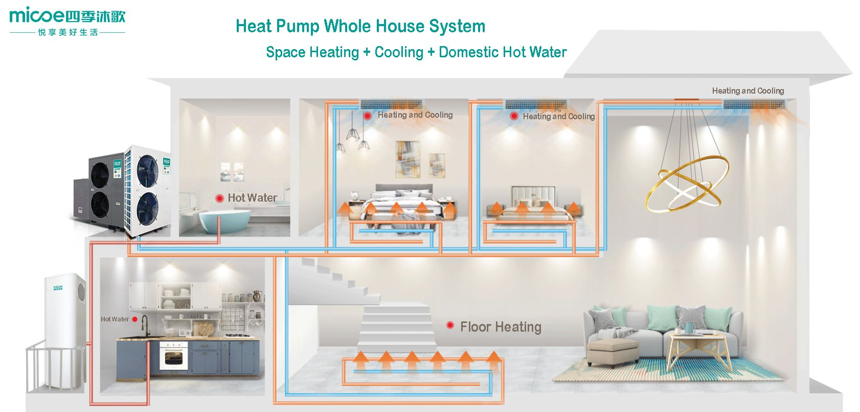 ​Why choose a space heating heat pump?